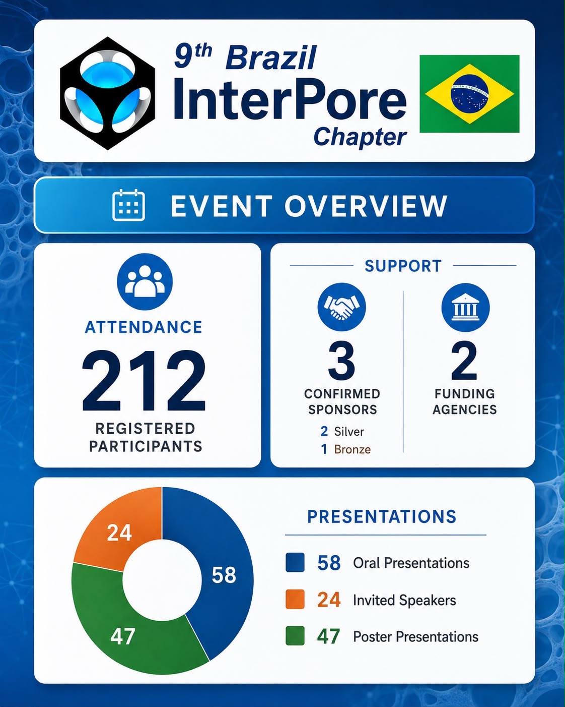 9th Brazil Chapter Meeting Overview Image