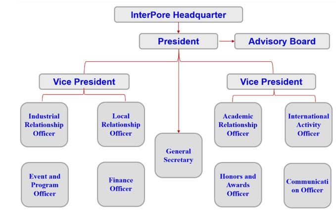 Organization of the InterPore Saudi Chapter